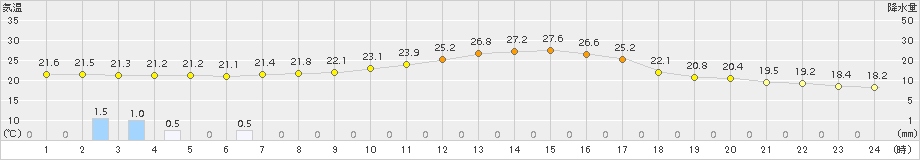 海陽(>2015年09月27日)のアメダスグラフ