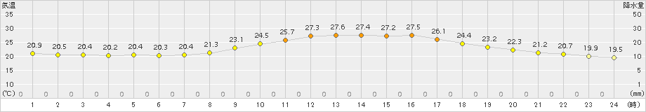 飯塚(>2015年09月27日)のアメダスグラフ