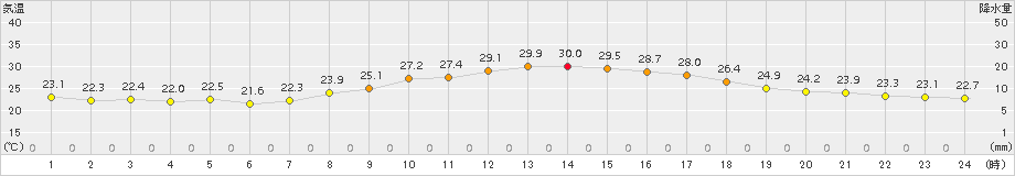 佐賀(>2015年09月27日)のアメダスグラフ