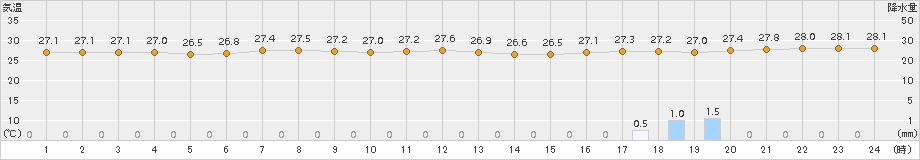 西表島(>2015年09月27日)のアメダスグラフ