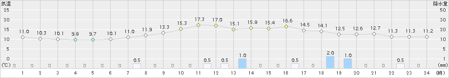 江別(>2015年09月28日)のアメダスグラフ