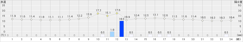 芦別(>2015年09月28日)のアメダスグラフ