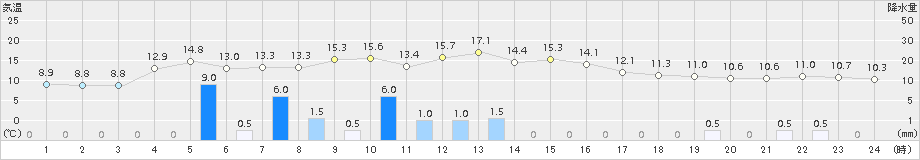 美国(>2015年09月28日)のアメダスグラフ