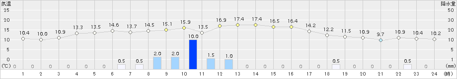 余市(>2015年09月28日)のアメダスグラフ