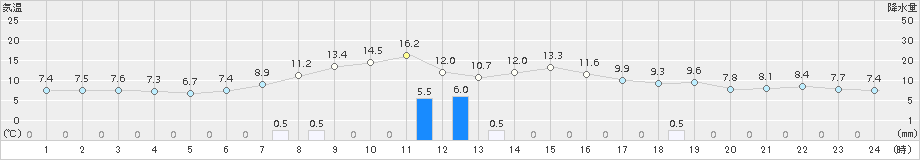 西興部(>2015年09月28日)のアメダスグラフ