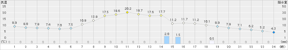 鶴居(>2015年09月28日)のアメダスグラフ