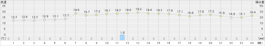 せたな(>2015年09月28日)のアメダスグラフ