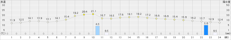 今別(>2015年09月28日)のアメダスグラフ