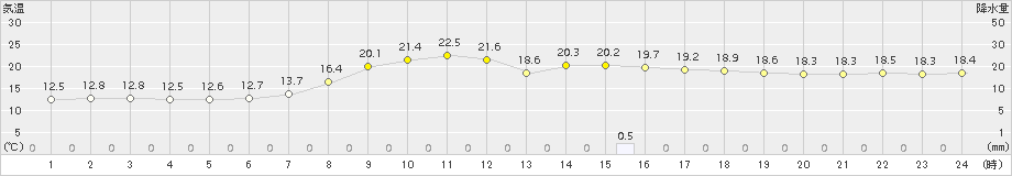 能代(>2015年09月28日)のアメダスグラフ