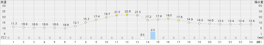 岩見三内(>2015年09月28日)のアメダスグラフ