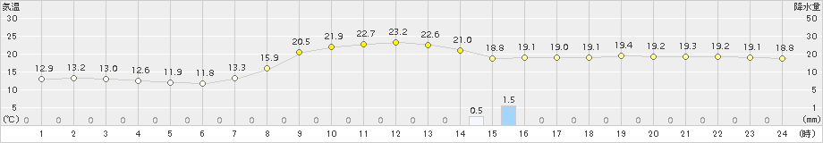 本荘(>2015年09月28日)のアメダスグラフ