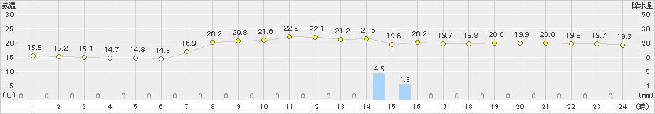 にかほ(>2015年09月28日)のアメダスグラフ