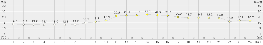 只見(>2015年09月28日)のアメダスグラフ