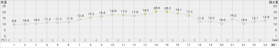 奥日光(>2015年09月28日)のアメダスグラフ