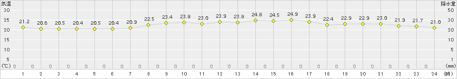 網代(>2015年09月28日)のアメダスグラフ