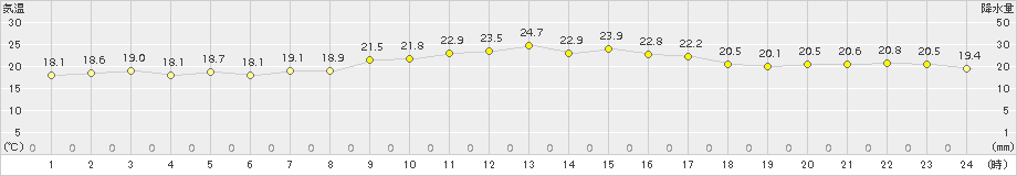 越廼(>2015年09月28日)のアメダスグラフ