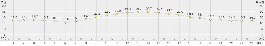 勝山(>2015年09月28日)のアメダスグラフ