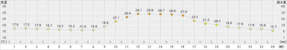 加計(>2015年09月28日)のアメダスグラフ