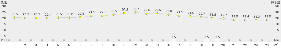 牧之原(>2015年09月28日)のアメダスグラフ