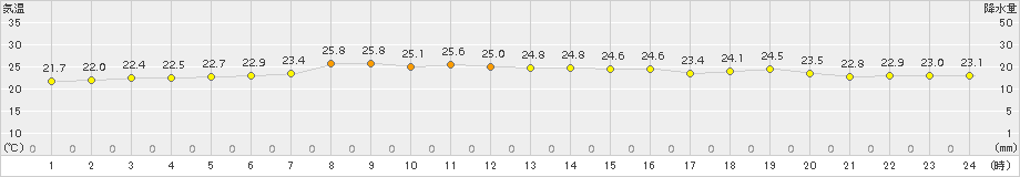 内之浦(>2015年09月28日)のアメダスグラフ