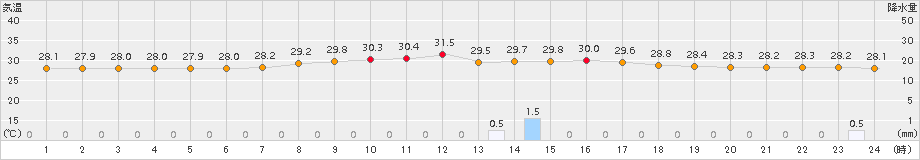 与論島(>2015年09月28日)のアメダスグラフ