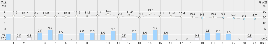 新篠津(>2015年09月29日)のアメダスグラフ