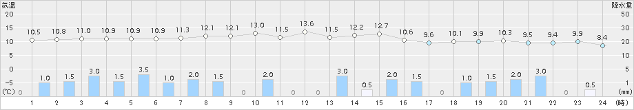 江別(>2015年09月29日)のアメダスグラフ