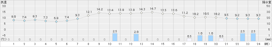 千歳(>2015年09月29日)のアメダスグラフ