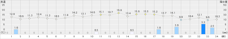 神恵内(>2015年09月29日)のアメダスグラフ