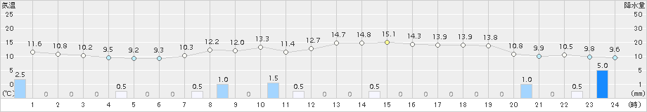 共和(>2015年09月29日)のアメダスグラフ