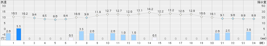 倶知安(>2015年09月29日)のアメダスグラフ