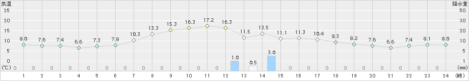 厚床(>2015年09月29日)のアメダスグラフ