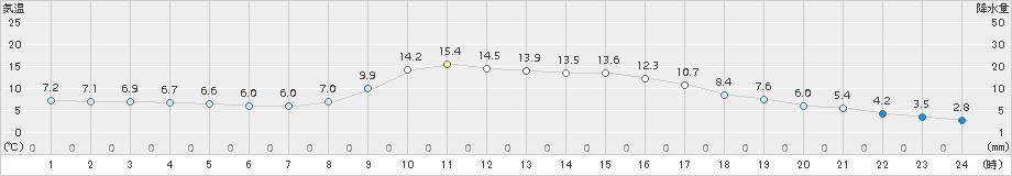 陸別(>2015年09月29日)のアメダスグラフ