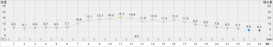 上札内(>2015年09月29日)のアメダスグラフ