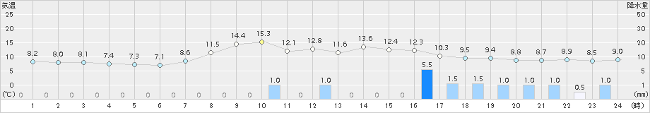 厚真(>2015年09月29日)のアメダスグラフ