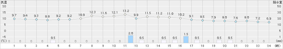 日高(>2015年09月29日)のアメダスグラフ