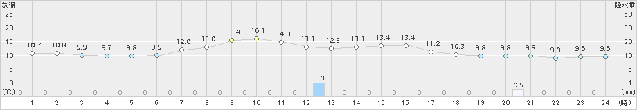 日高門別(>2015年09月29日)のアメダスグラフ