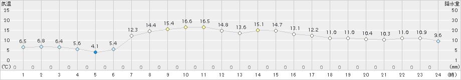 三石(>2015年09月29日)のアメダスグラフ
