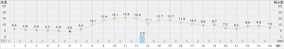 中杵臼(>2015年09月29日)のアメダスグラフ