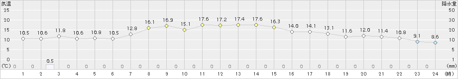 木古内(>2015年09月29日)のアメダスグラフ