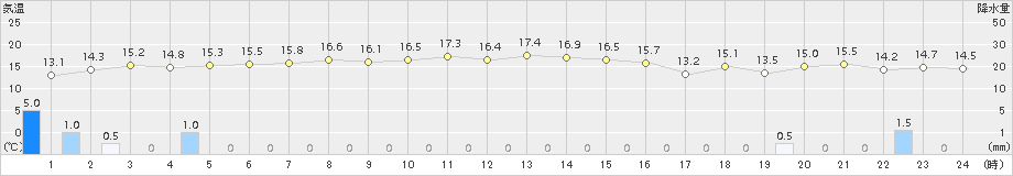 せたな(>2015年09月29日)のアメダスグラフ