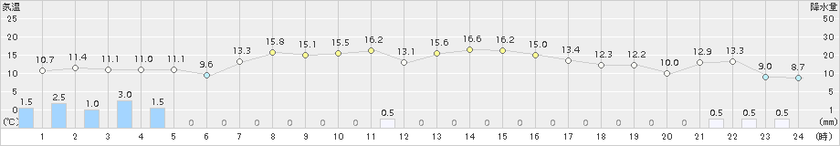 今金(>2015年09月29日)のアメダスグラフ