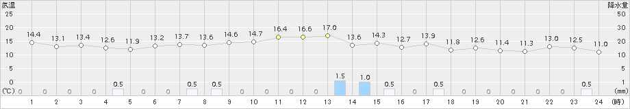 熊石(>2015年09月29日)のアメダスグラフ