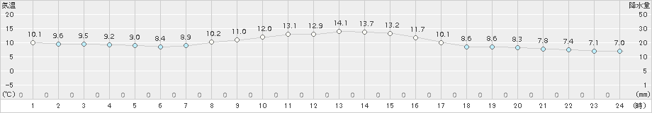 菅平(>2015年09月29日)のアメダスグラフ