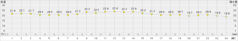 網代(>2015年09月29日)のアメダスグラフ