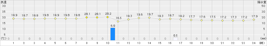 中条(>2015年09月29日)のアメダスグラフ