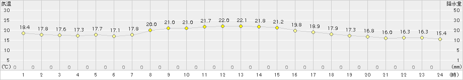 巻(>2015年09月29日)のアメダスグラフ