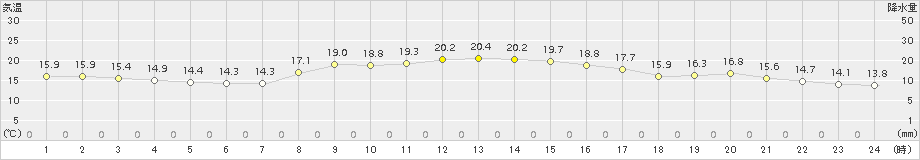 安塚(>2015年09月29日)のアメダスグラフ