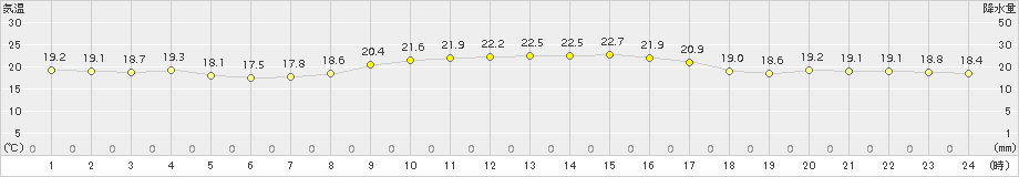 越廼(>2015年09月29日)のアメダスグラフ