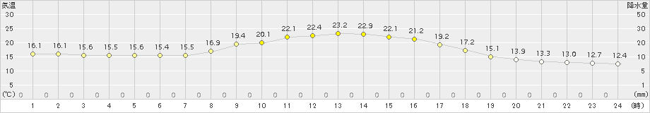 今庄(>2015年09月29日)のアメダスグラフ